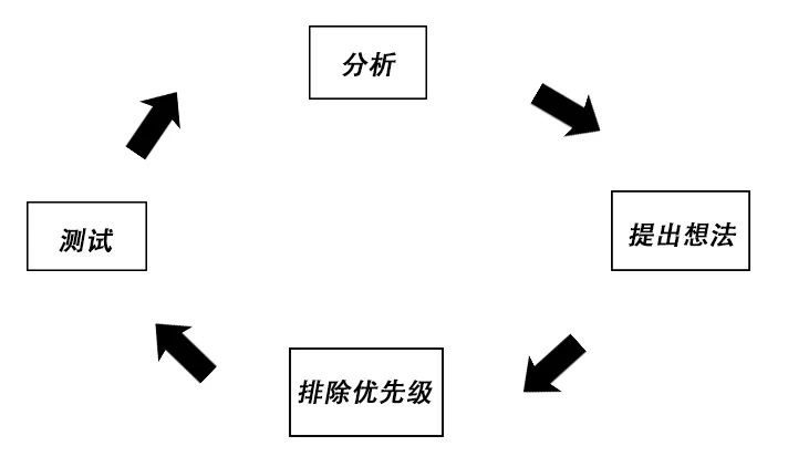 增長黑客實(shí)戰(zhàn)：一套完整的低成本獲客方法論｜韓梅梅