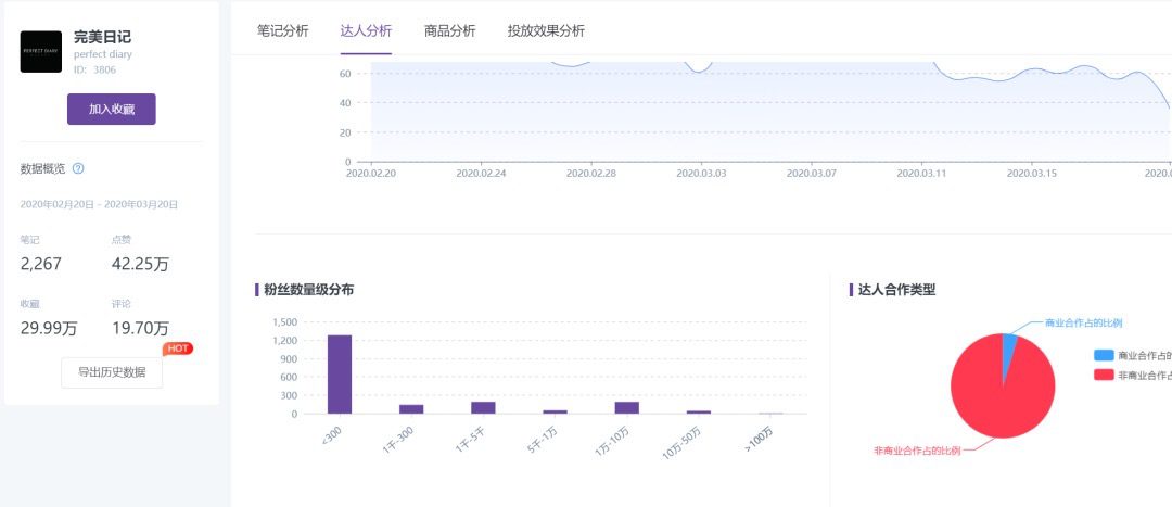 林塵：小紅書帶貨全錄：素人鋪量、All in 軟植、重金頭部究竟哪個適合品牌？