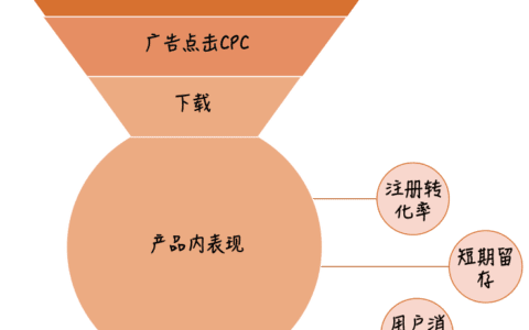 從增長啟動策略和框架指標兩方面，談?wù)勅绾巫龊糜脩粼鲩L管理