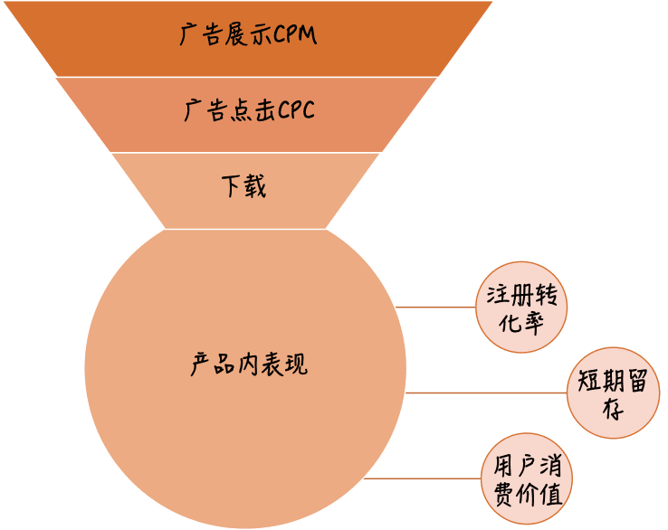 從增長啟動(dòng)策略和框架指標(biāo)兩方面，談?wù)勅绾巫龊糜脩粼鲩L管理