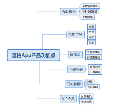 ?逗拍App用戶增長(zhǎng)實(shí)驗(yàn)