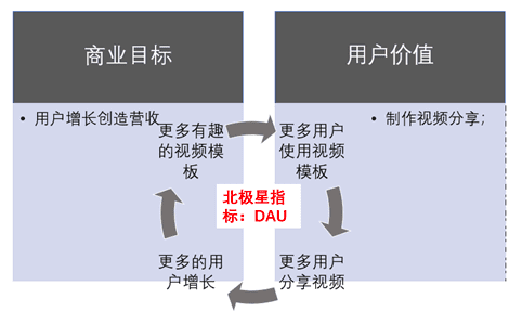 ?逗拍App用戶增長(zhǎng)實(shí)驗(yàn)