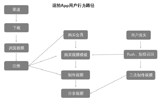 ?逗拍App用戶增長(zhǎng)實(shí)驗(yàn)