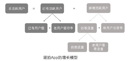 ?逗拍App用戶增長(zhǎng)實(shí)驗(yàn)