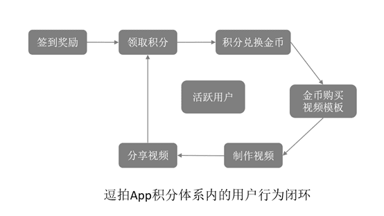 ?逗拍App用戶增長(zhǎng)實(shí)驗(yàn)