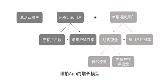 ?逗拍App用戶增長(zhǎng)實(shí)驗(yàn)