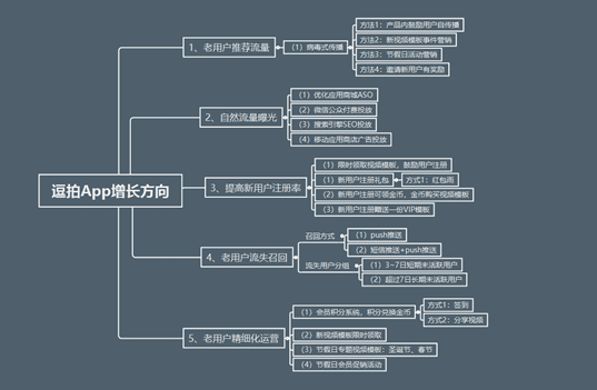 ?逗拍App用戶增長(zhǎng)實(shí)驗(yàn)