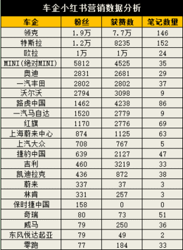 趙嘉佳：汽車在小紅書“種草”有多苦？我們翻了1000篇車企筆記