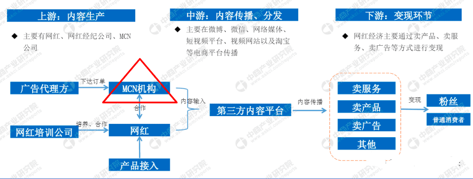 賽博坦：一文帶你弄懂“風(fēng)口上的養(yǎng)豬場(chǎng)”——MCN