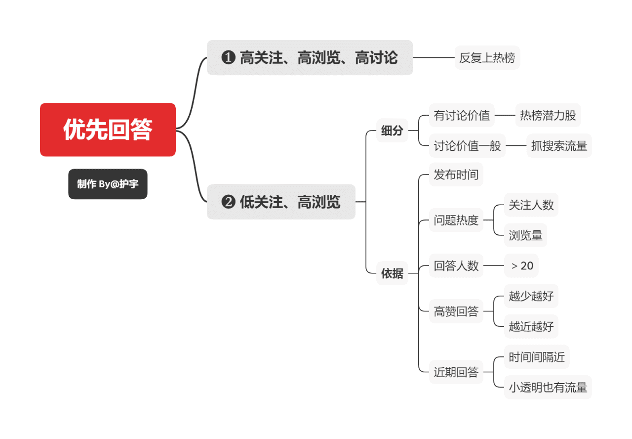 護(hù)宇：零基礎(chǔ)學(xué)知乎運(yùn)營(yíng)？先從找到一個(gè)好問(wèn)題開(kāi)始吧