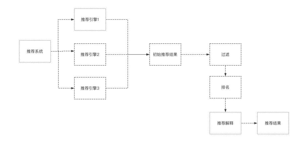 《推薦系統(tǒng)實例》讀書筆記