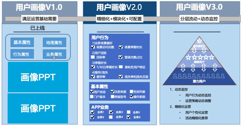 磊叔：什么是用戶畫像，一般用戶畫像的作用是什么？