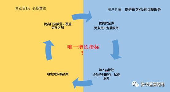 3步拆解用戶增長(zhǎng)體系（以gaga鮮語(yǔ)為例）