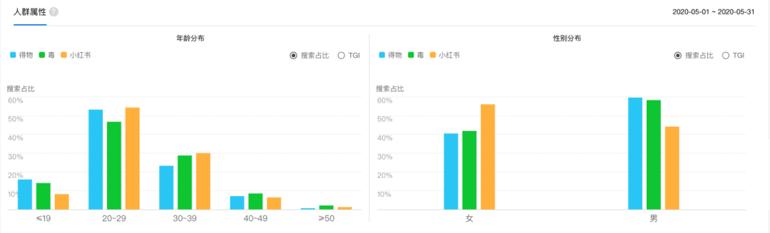 海陽：得物 VS 小紅書，新時代男性消費(fèi)穩(wěn)壓女性消費(fèi)？