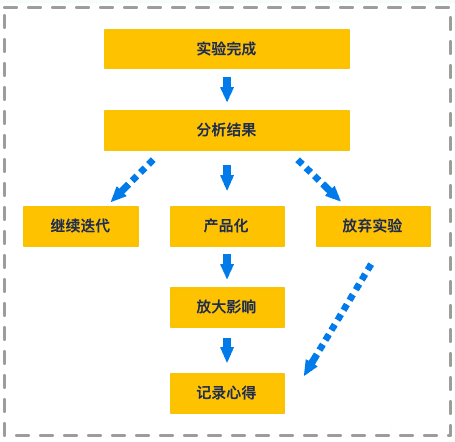 楊三季：如何復(fù)盤(pán)增長(zhǎng)策略的落地實(shí)驗(yàn)