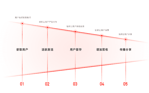 AARRR用戶增長(zhǎng)模型學(xué)習(xí)：如何做用戶增長(zhǎng)設(shè)計(jì)？