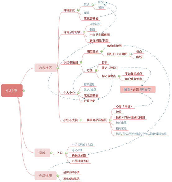 璨璨：小紅書產(chǎn)品分析報告——干貨種草？廣告營銷？