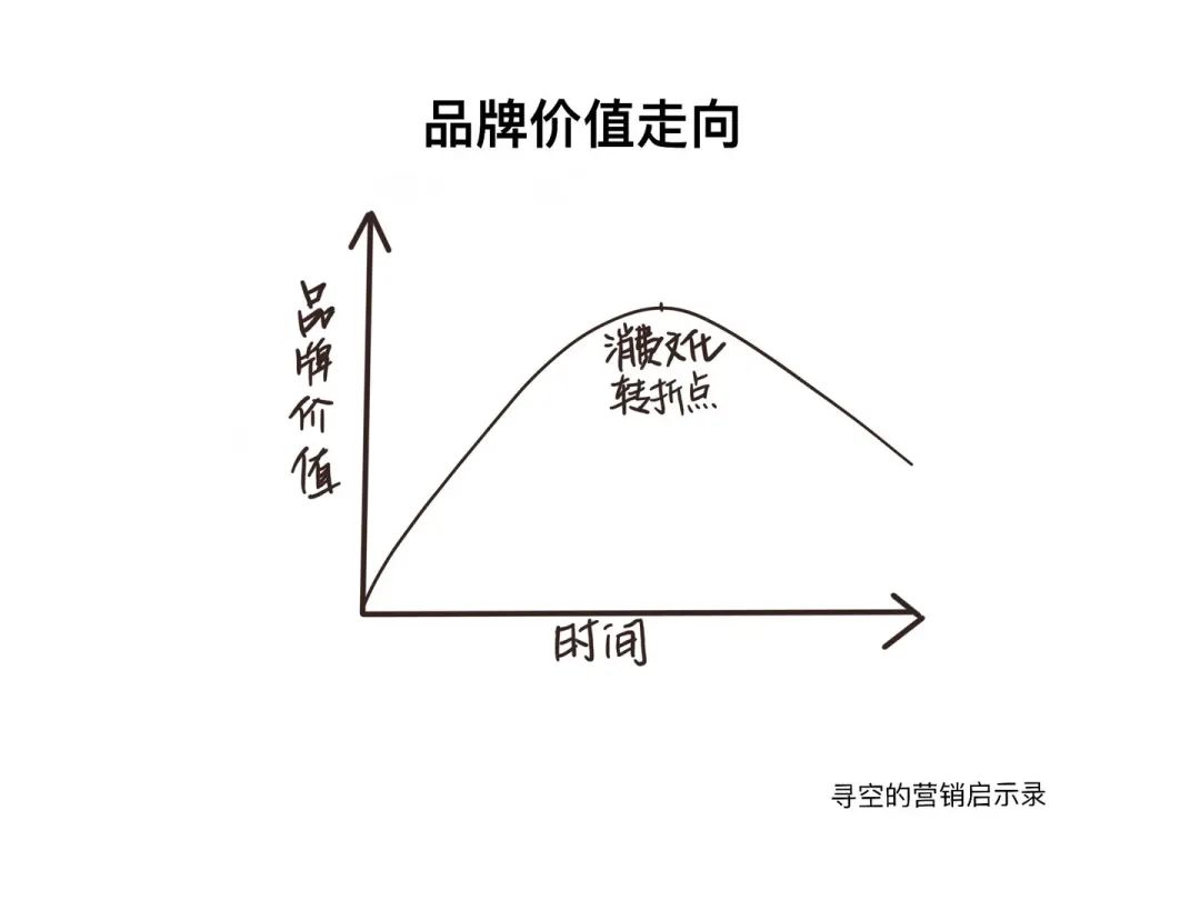 直播決定你能賣多少貨，品牌決定你能賣多少錢｜尋空的營(yíng)銷啟示錄