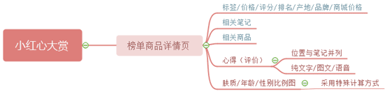 璨璨：小紅書產(chǎn)品分析報告——干貨種草？廣告營銷？