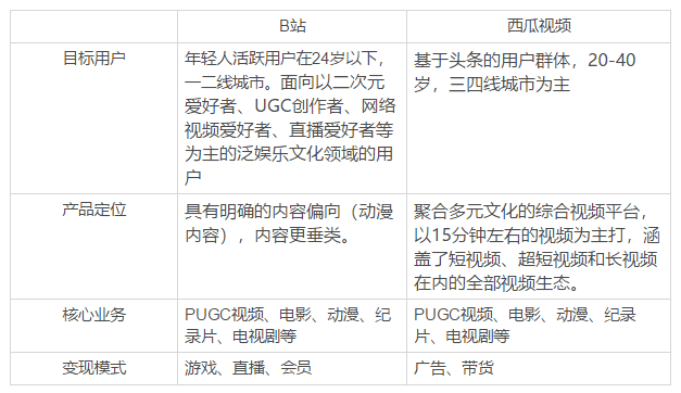 肥寒：西瓜豪橫挖角B站，誰將贏得長視頻之戰(zhàn)？