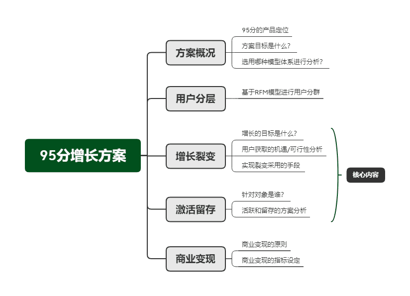 用戶增長(zhǎng)方法論：五個(gè)步驟，構(gòu)建95分APP增長(zhǎng)方案