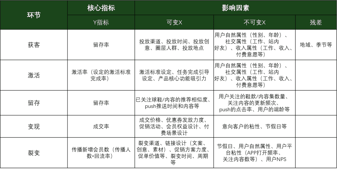 用戶增長(zhǎng)方法論：五個(gè)步驟，構(gòu)建95分APP增長(zhǎng)方案