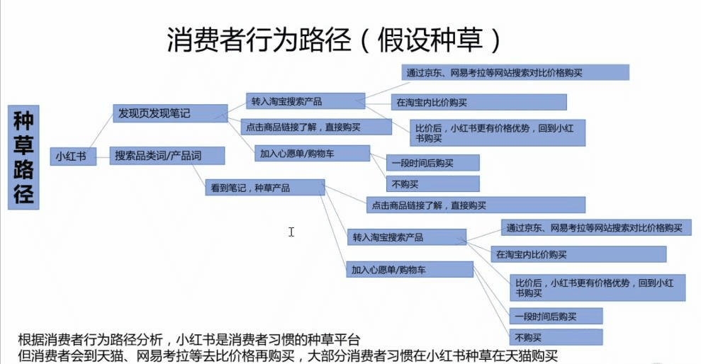 小紅書(shū)不能分享產(chǎn)品了？嚴(yán)懲商業(yè)筆記未報(bào)備行為