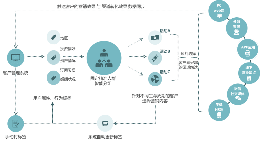 如何更懂你的客戶？淺談金融業(yè)客戶細(xì)分與營(yíng)銷(xiāo)