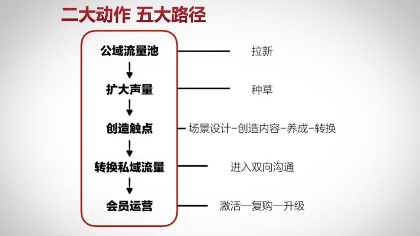 王智民：企業(yè)微信私域獲客實戰(zhàn)