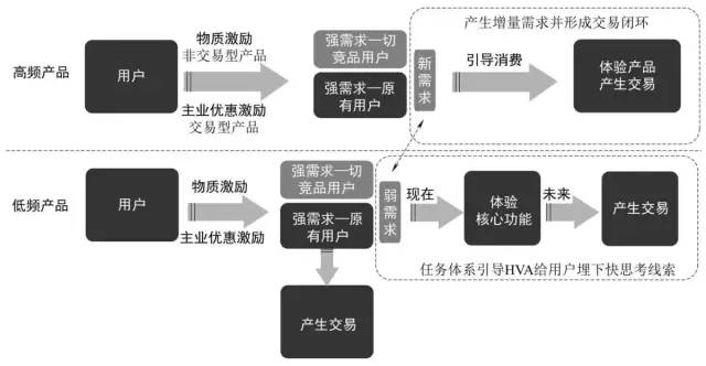 我在一線做用戶增長：存量時代的用戶運營之道