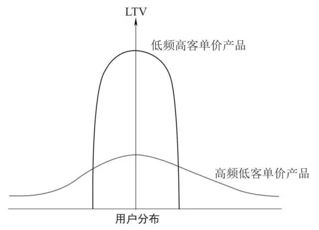 我在一線做用戶增長：存量時代的用戶運營之道