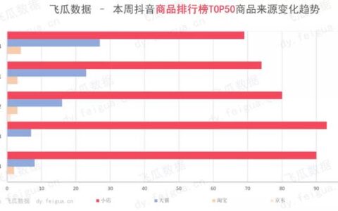 抖音小店案例分析：僅6天便爆款商品 小店商品日銷10萬單的秘密