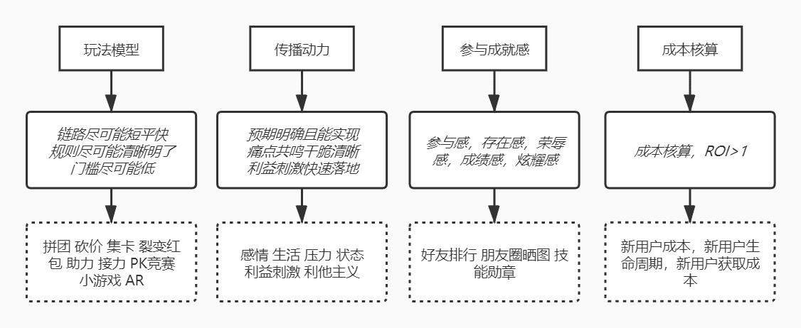 Leonjiang：增長黑客思維下的用戶增長