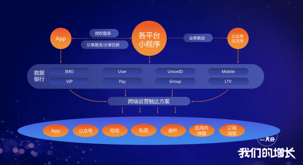 企業(yè)“公域+私域”打法的必修課，就是先用好小程序｜馮成蹊@友盟+數據傳承官