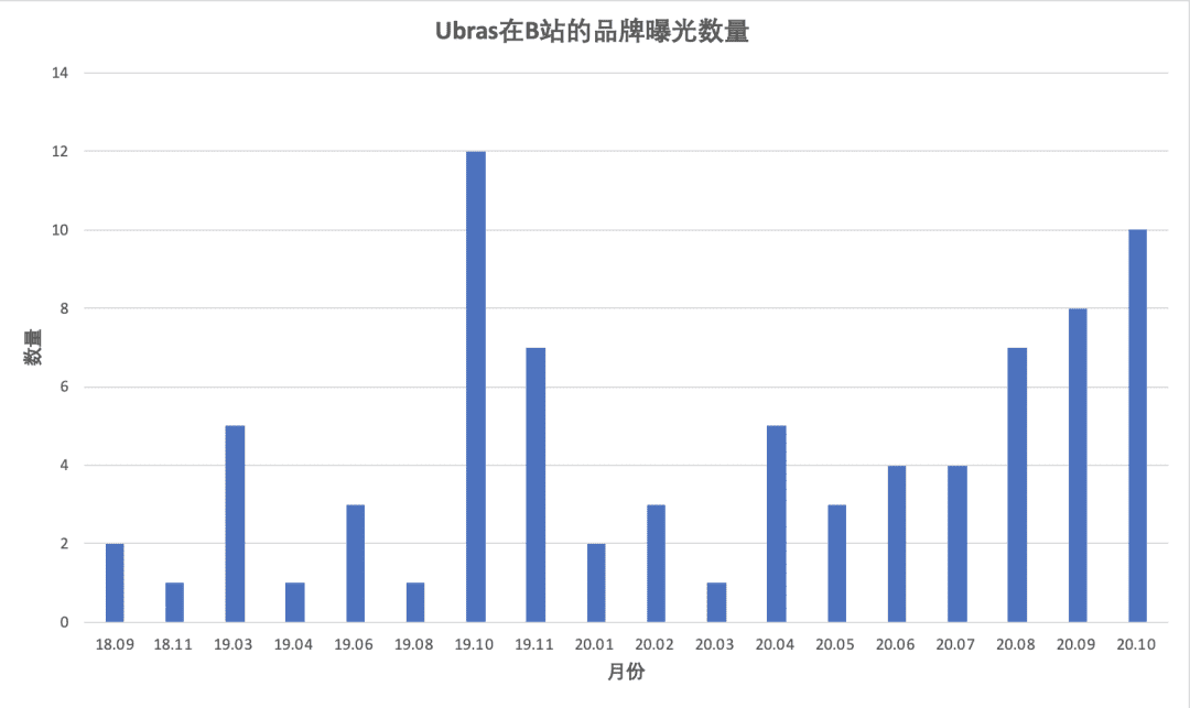 王暉：Ubras是如何成為天貓第一內(nèi)衣品牌的？