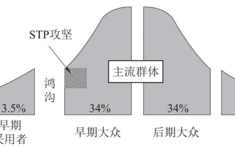 用戶增長與產(chǎn)品、運營、品牌市場團隊之間的關(guān)系｜于朵 @ 騰訊TEG產(chǎn)品經(jīng)理