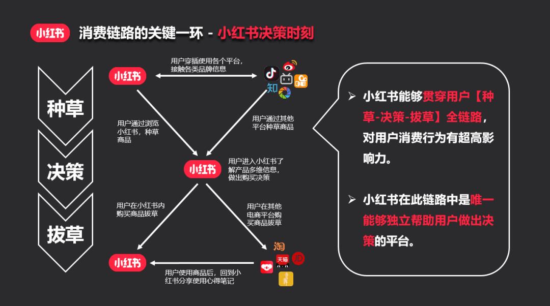 小紅書發(fā)力生態(tài)營銷，聚焦用戶消費(fèi)決策時(shí)刻