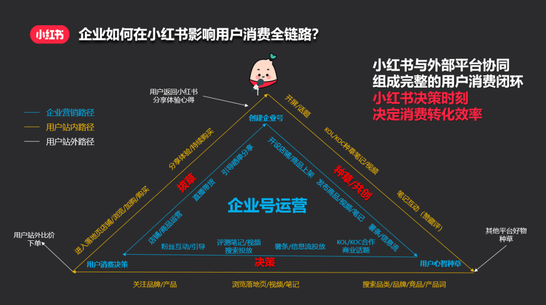 小紅書發(fā)力生態(tài)營銷，聚焦用戶消費(fèi)決策時(shí)刻