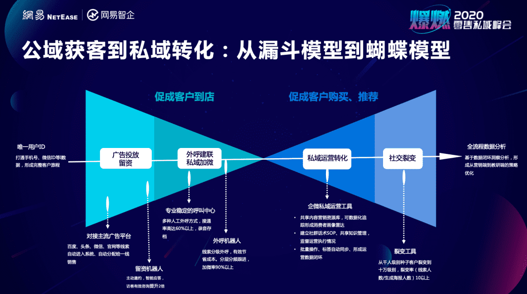 深度私域拆解：幾個(gè)小數(shù)據(jù)就將教育門(mén)店關(guān)鍵ROI提升過(guò)半