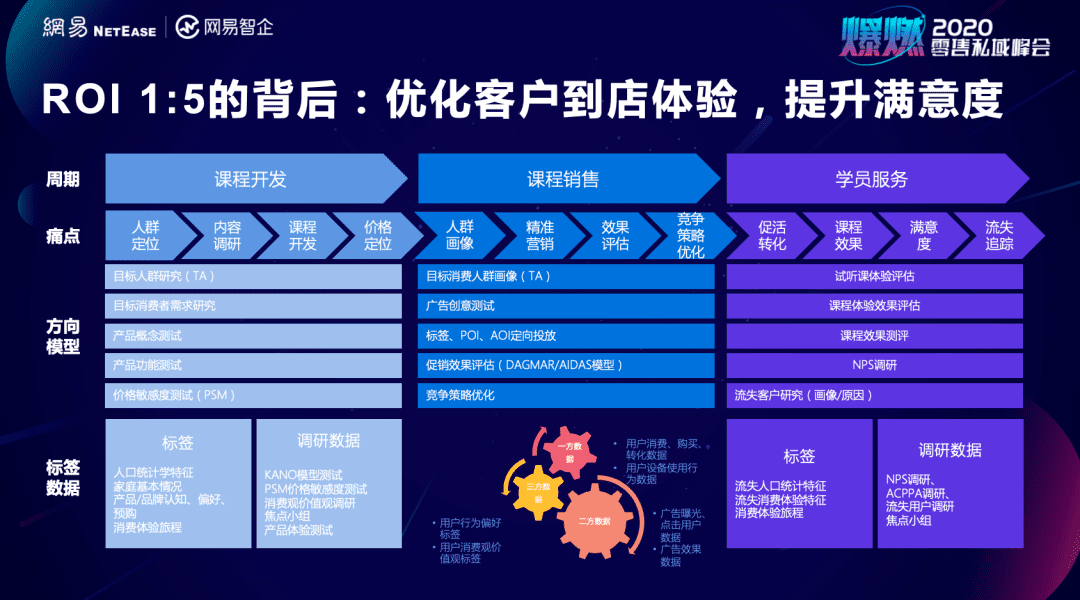 深度私域拆解：幾個(gè)小數(shù)據(jù)就將教育門(mén)店關(guān)鍵ROI提升過(guò)半