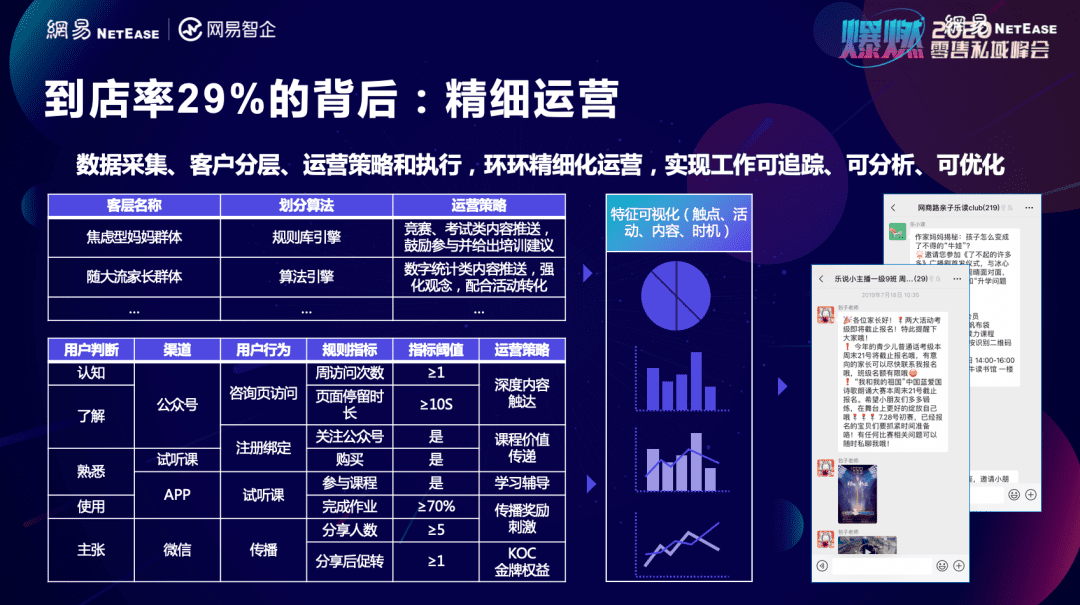 深度私域拆解：幾個(gè)小數(shù)據(jù)就將教育門(mén)店關(guān)鍵ROI提升過(guò)半