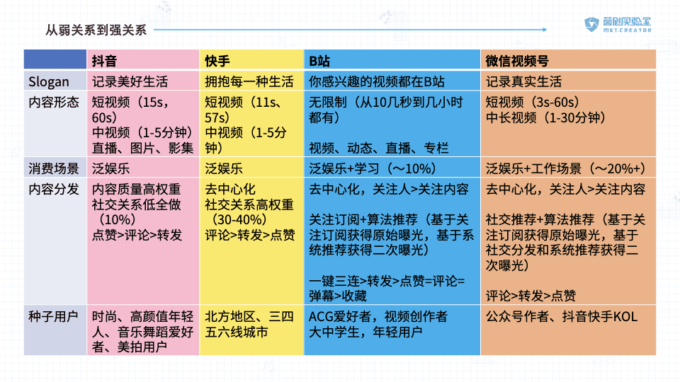 漩渦：視頻戰(zhàn)場風口上的B站 vs. 視頻號對比