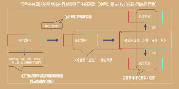 短視頻，抖音