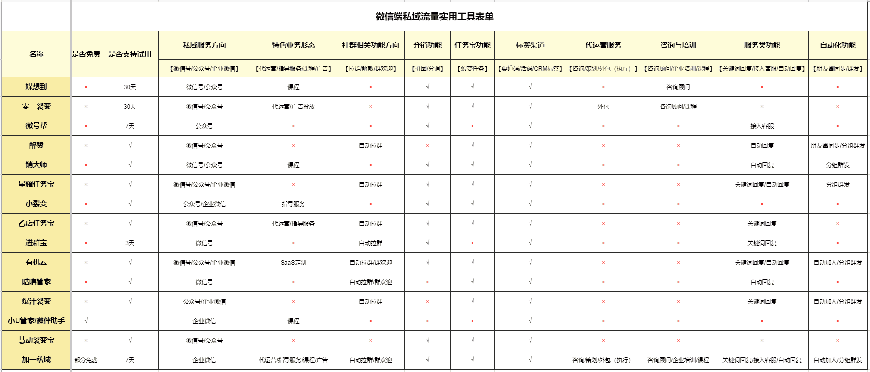 企微大更新丨離人近離增長(zhǎng)就近，私域流量「觸點(diǎn)」?fàn)I銷