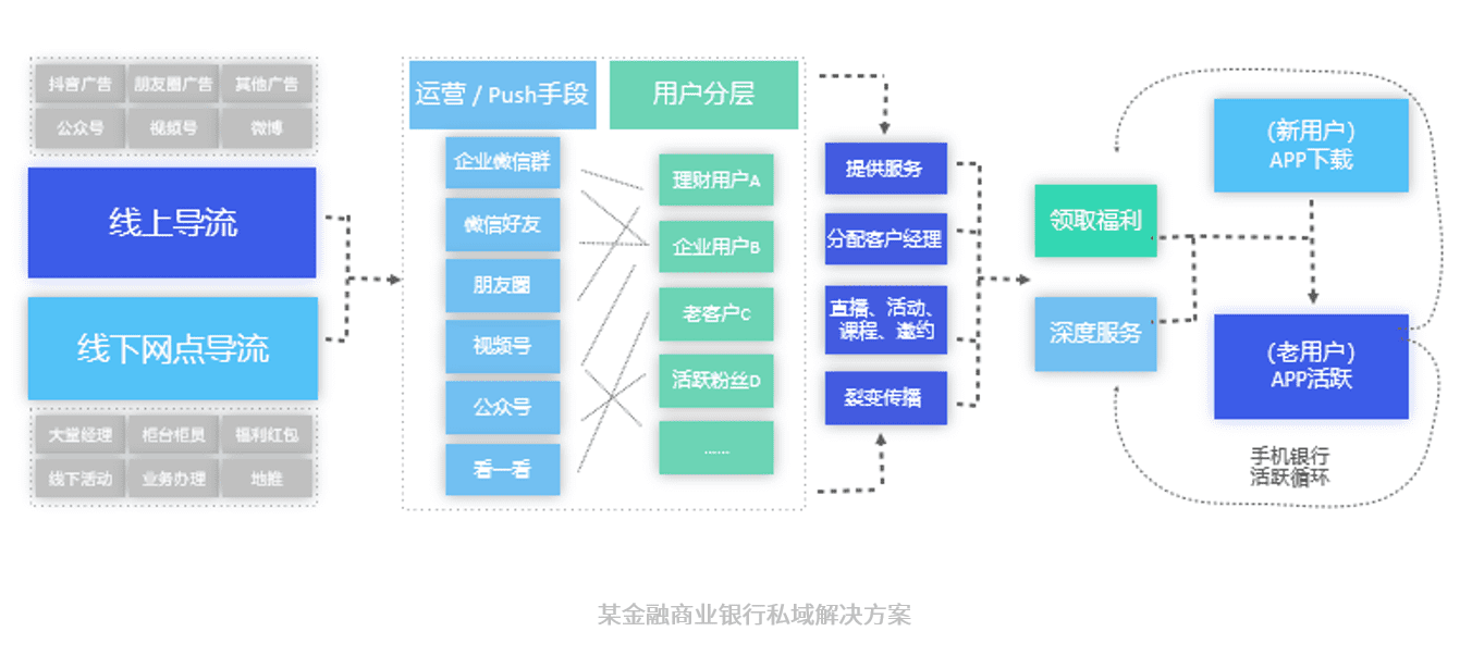 企微大更新丨離人近離增長(zhǎng)就近，私域流量「觸點(diǎn)」?fàn)I銷