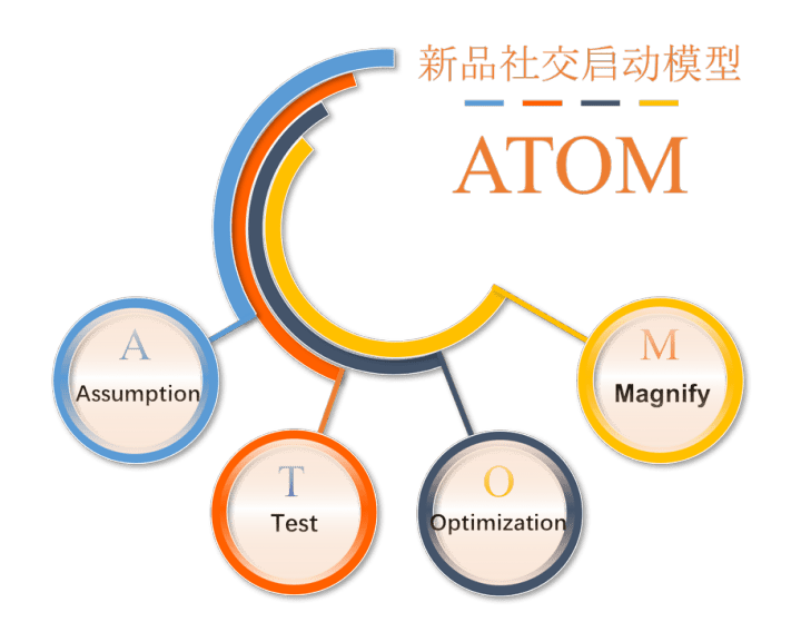 ATOM社交投放模型，在行業(yè)低迷時(shí)期銷量逆勢(shì)增長(zhǎng)