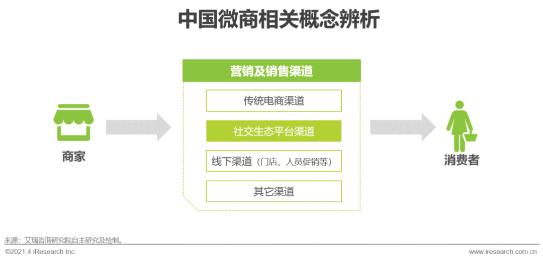 2021年中國微商市場(chǎng)研究白皮書