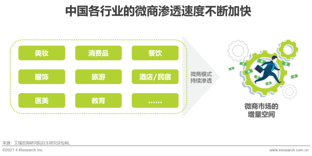 2021年中國微商市場(chǎng)研究白皮書