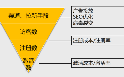 kiwi ：互聯(lián)網(wǎng)產(chǎn)品做用戶增長，四步打造拉新閉環(huán)