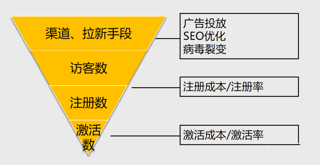 用戶(hù)增長(zhǎng)-打造產(chǎn)品拉新閉環(huán)